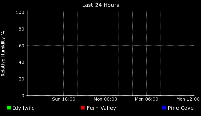 Idyllwild Climate - Relative Humidity - Idyllwild Pine Cove Fern Valley