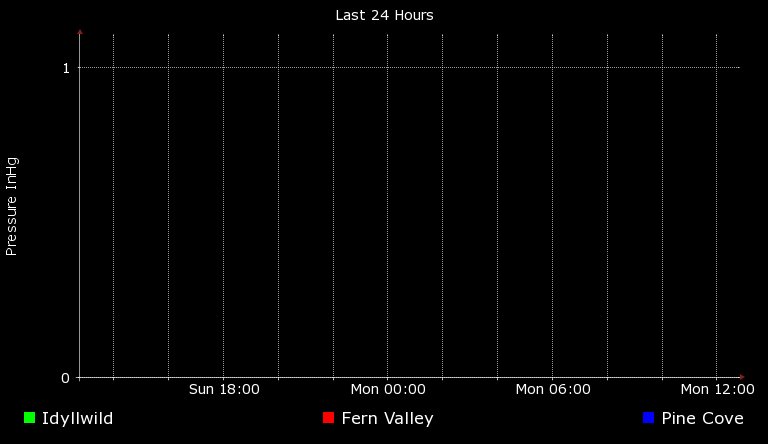 Idyllwild Climate - Temperature - Idyllwild Pine Cove Fern Valley