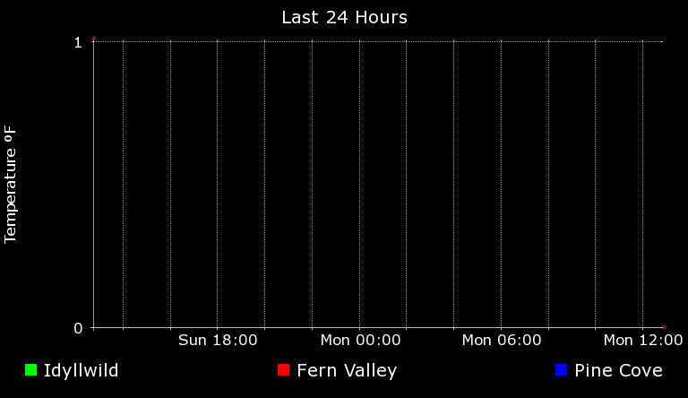 Idyllwild Climate - Temperature - Idyllwild Pine Cove Fern Valley