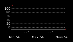 Monthly Dew Point Temperature