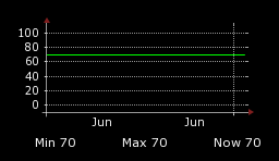 Monthly Temperature
