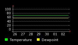 Weekly Dew Point Temperature