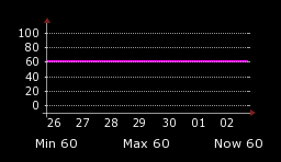 Weekly Relative Humidity
