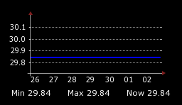 Weekly Standardized Atmospheric Pressure