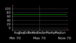 Monthly Temperature