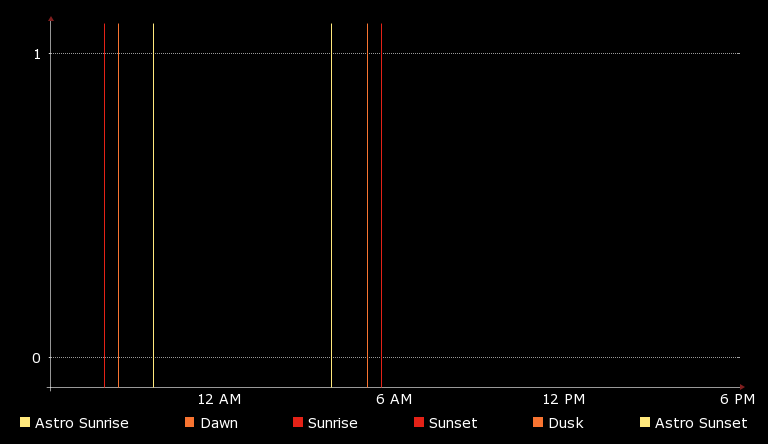 Barometric Pressure Graph. Idyllwild Barometric Pressure