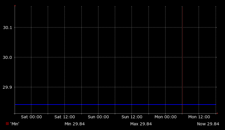Idyllwild Barometric Pressure